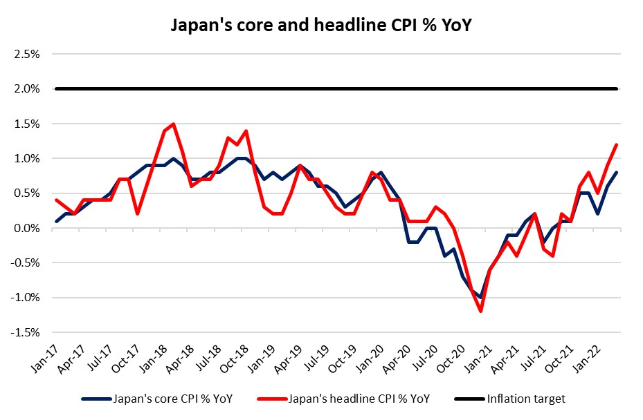 Japan's core and headline CPI % YoY