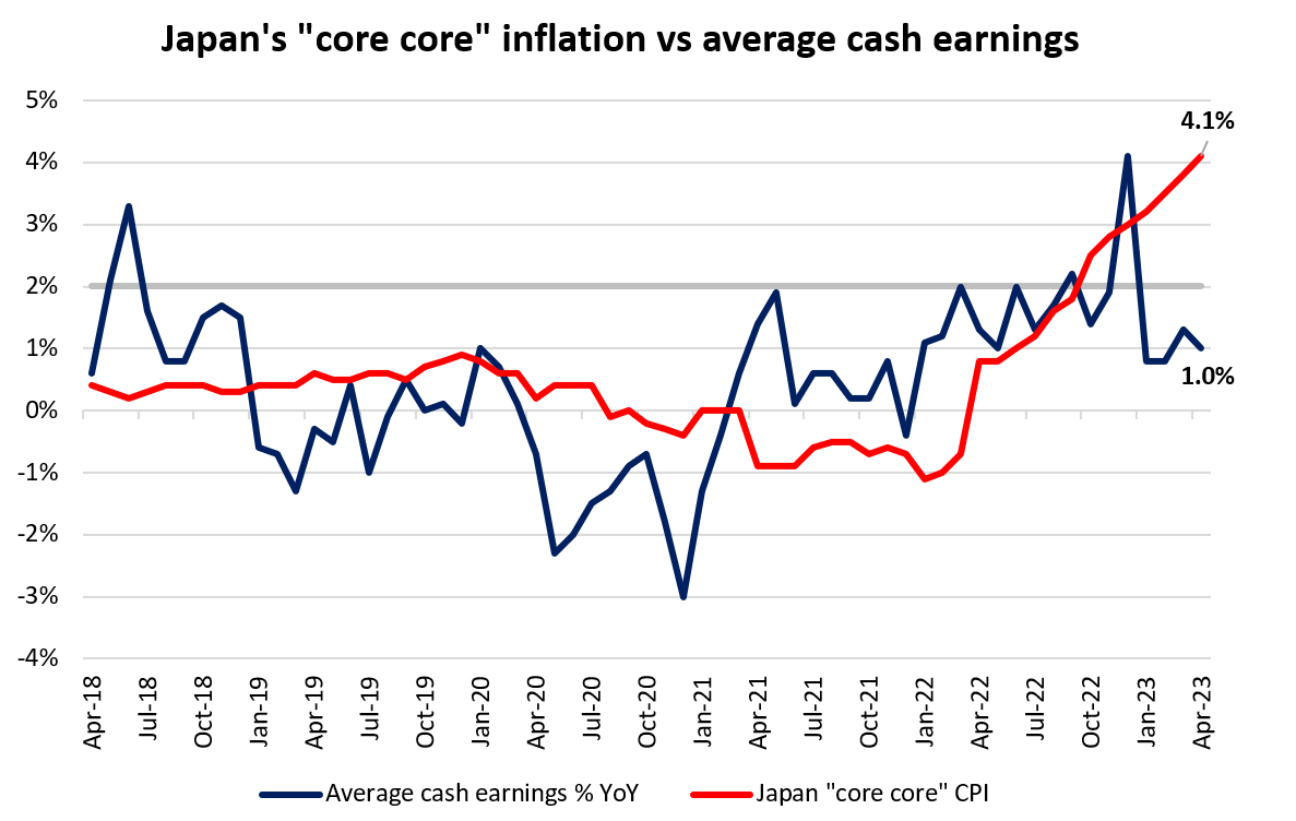 Japan's "core core" inflation vs average cash earnings