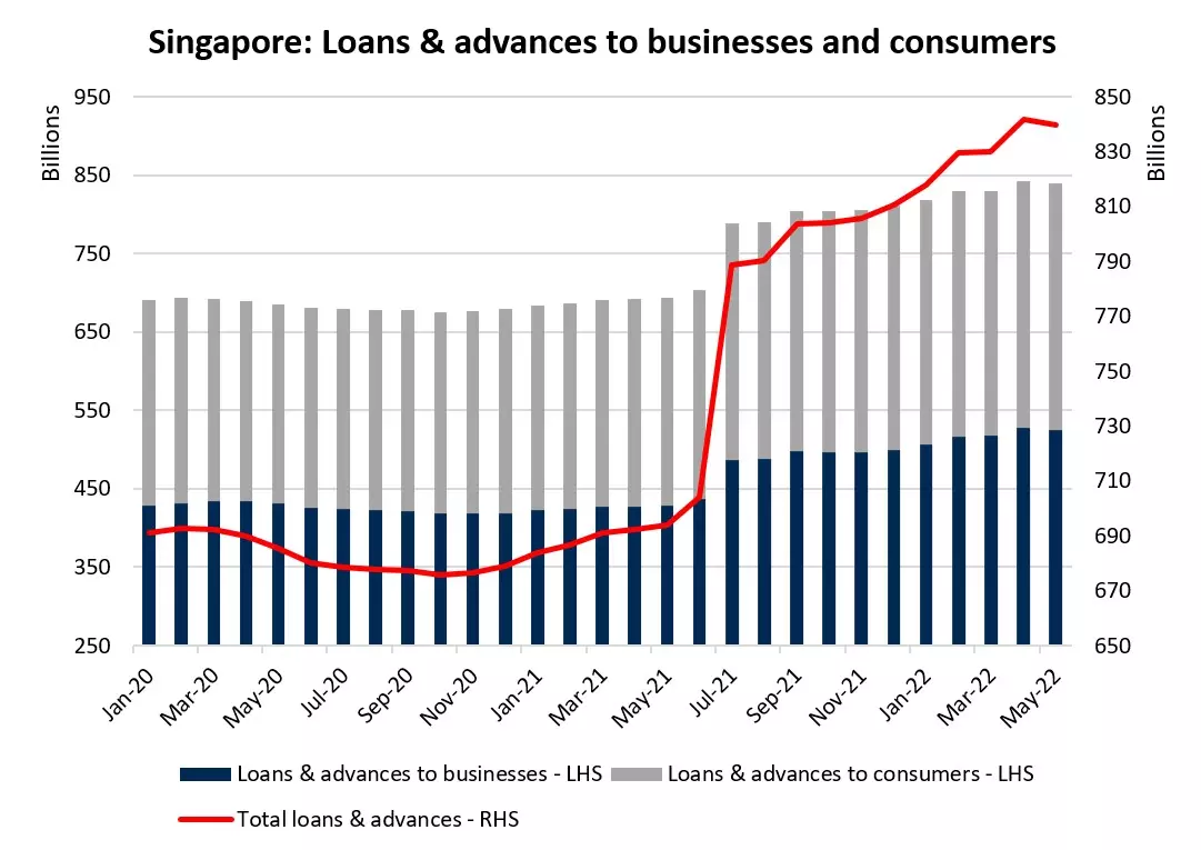 Singapore: Loans & advances to businesses and consumers