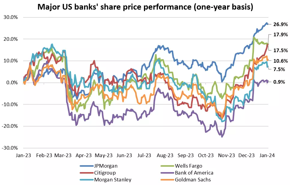 Major US banks' share price performance (one-year basis)