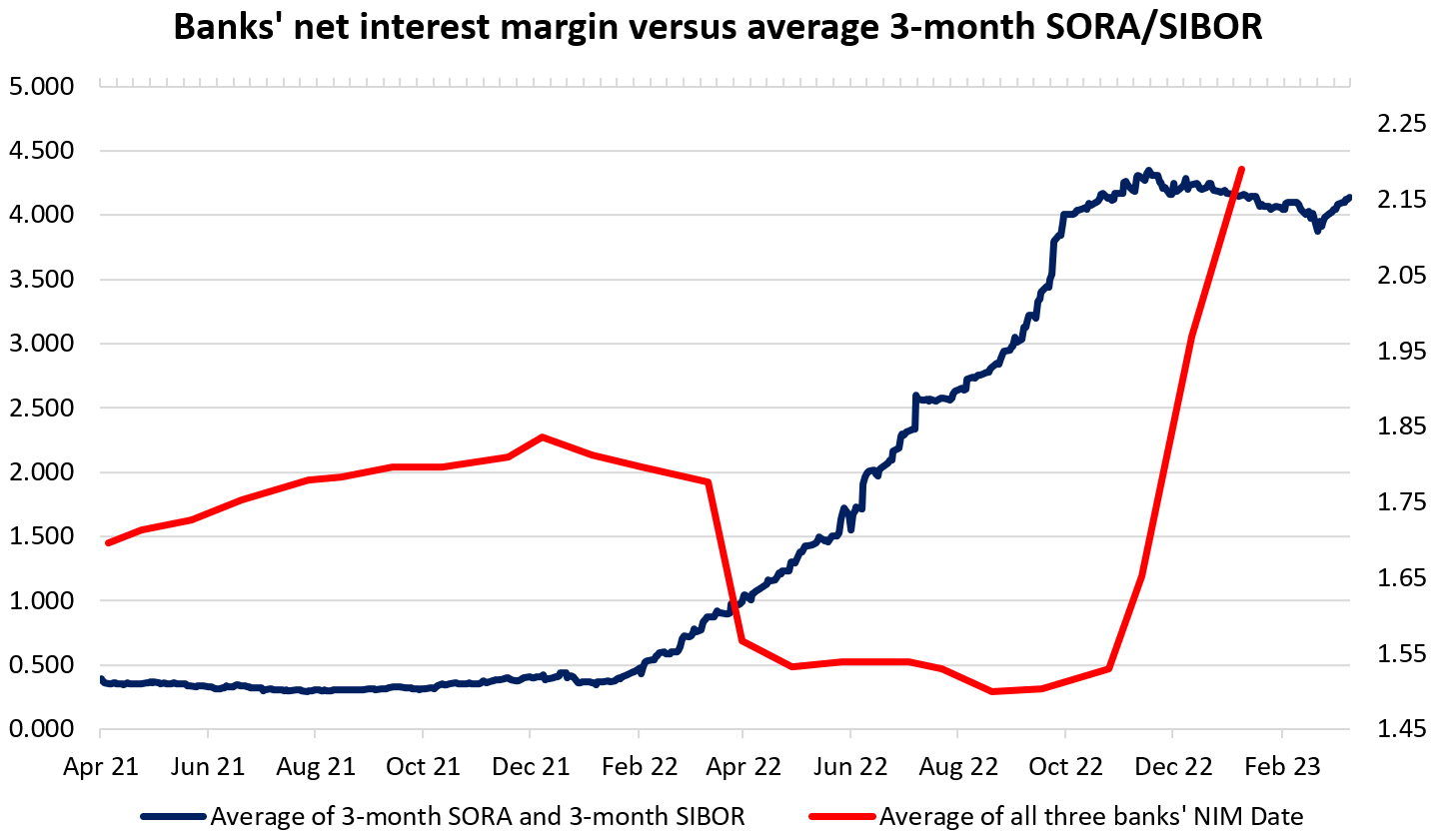Banks' net interest margin versus average 3-month SORA/SIBOR