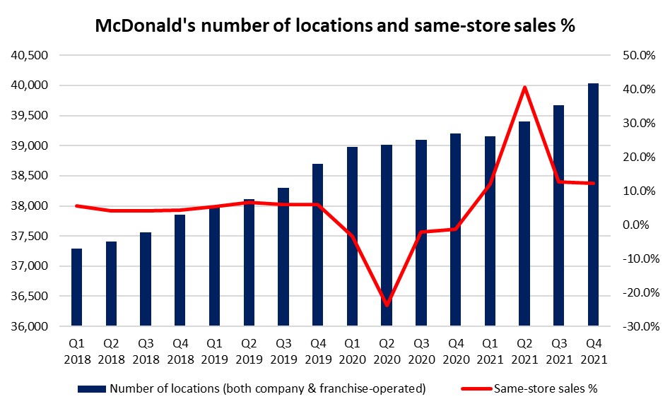 McDonald’s location and sales