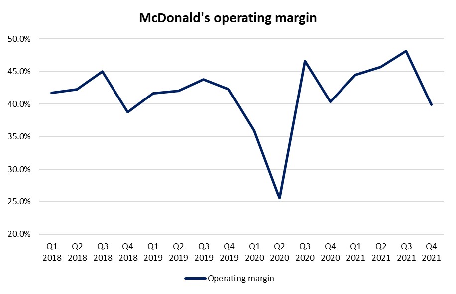 McDonald’s operating margin