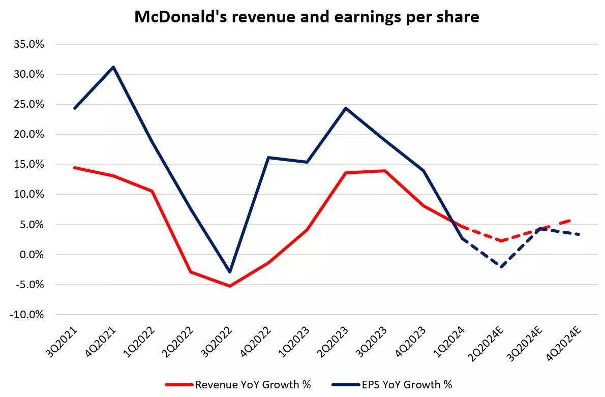McDonald's revenue and earnings per share