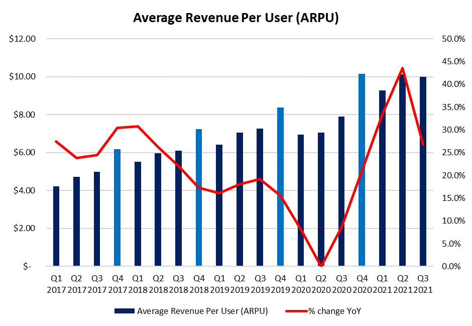 Meta Platforms ARPU