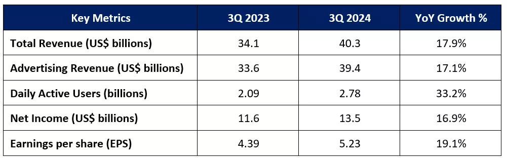 Meta's 3Q 2024 results