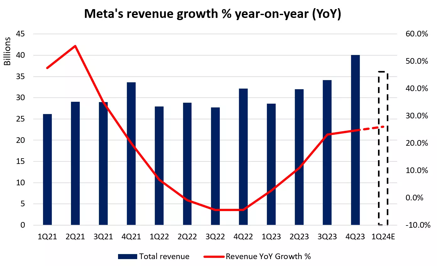 Meta revenue growth