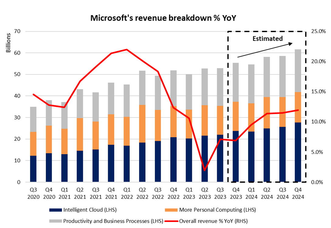 Microsoft’s share price what to expect from its Q4 results IG AE