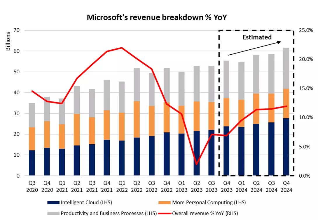 Microsoft Revenue Breakdown