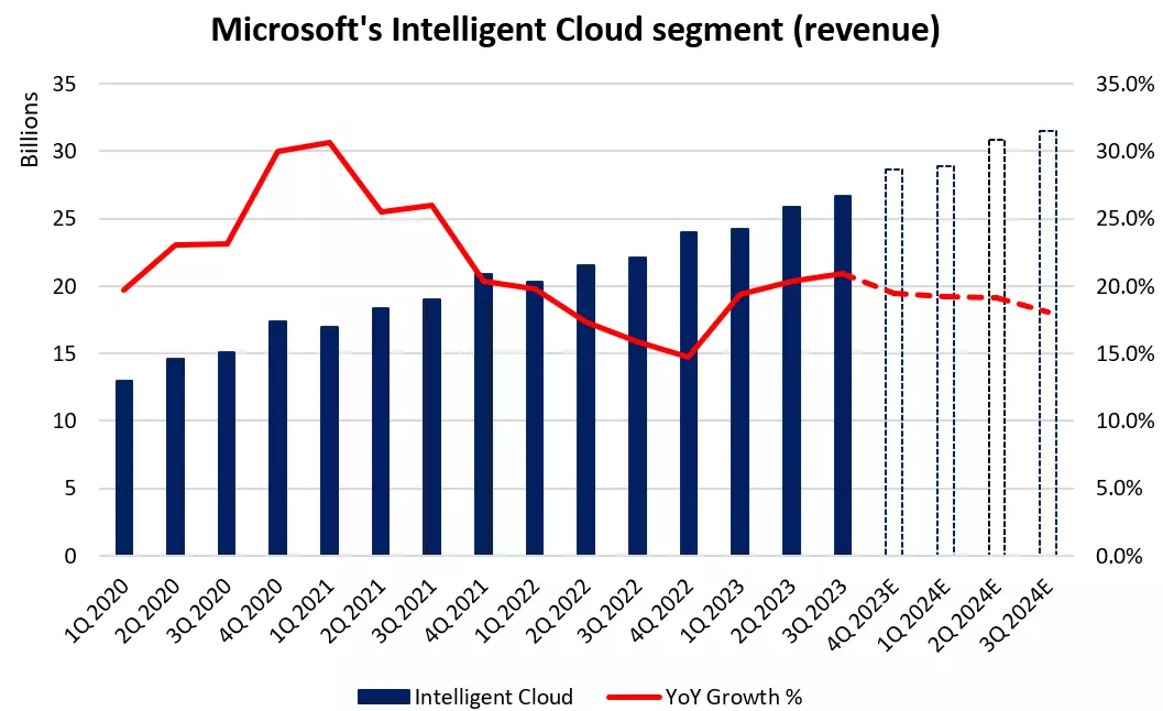 Microsoft's Intelligent Cloud segment (revenue)