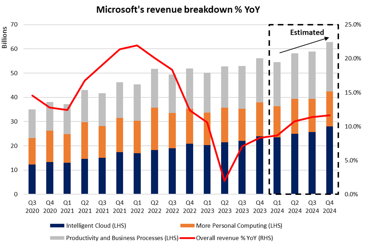 Microsoft's revenue breakdown % YoY