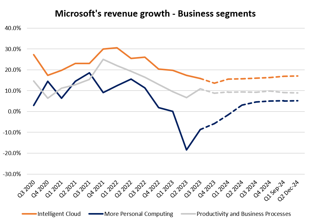 Microsoft's Revenue Growth