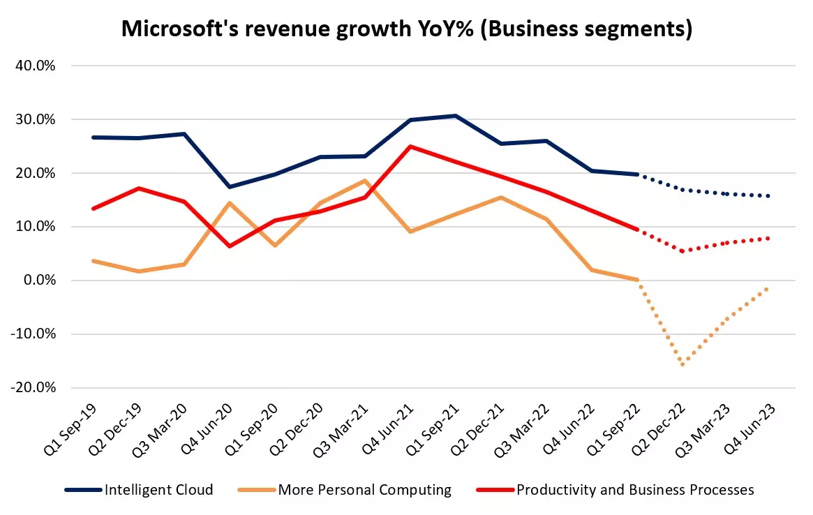 Microsoft's revenue growth
