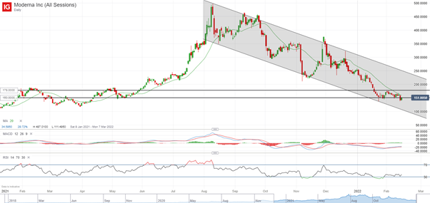 Moderna's share price