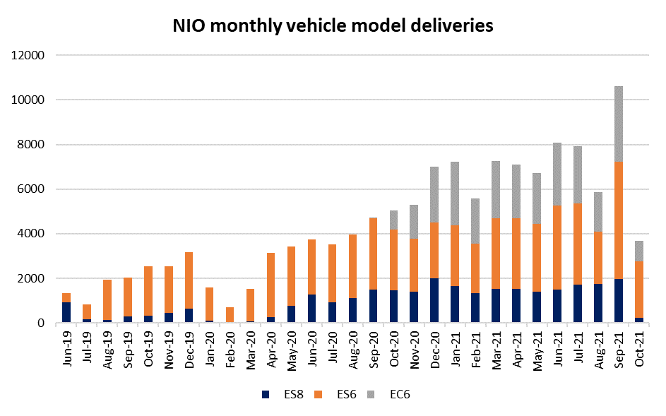Nio monthly vehicle model deliveries