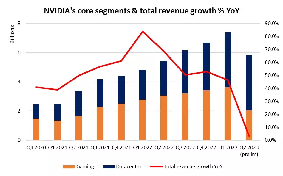 NVIDIA's core segments & total revenue growth % YoY