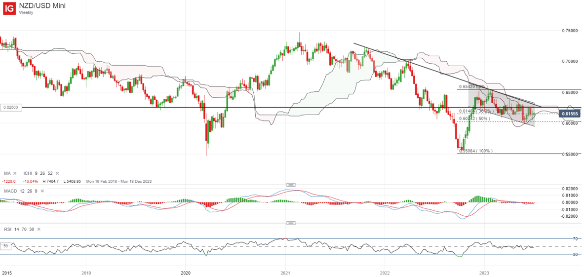 AUD/USD Weekly Forecast – Australian Dollar Continues to Trade in a  Descending Channel