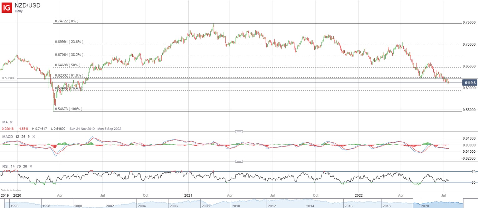 NZD/USD