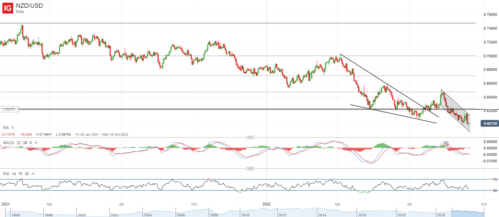 NZD/USD