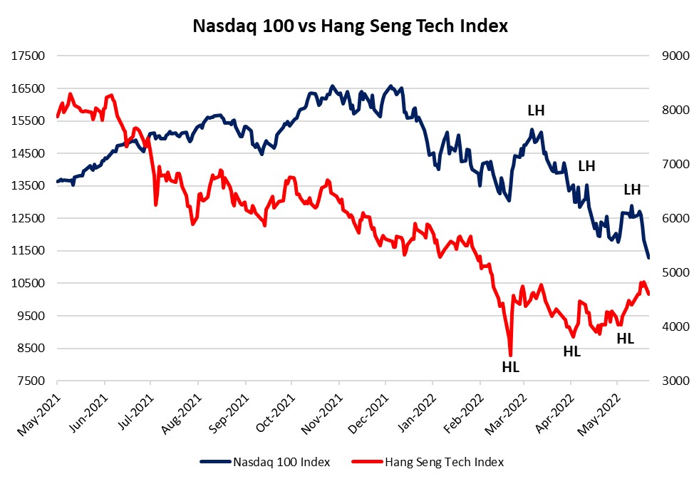 Nasdaq 100 VS Hang Seng Tech Index