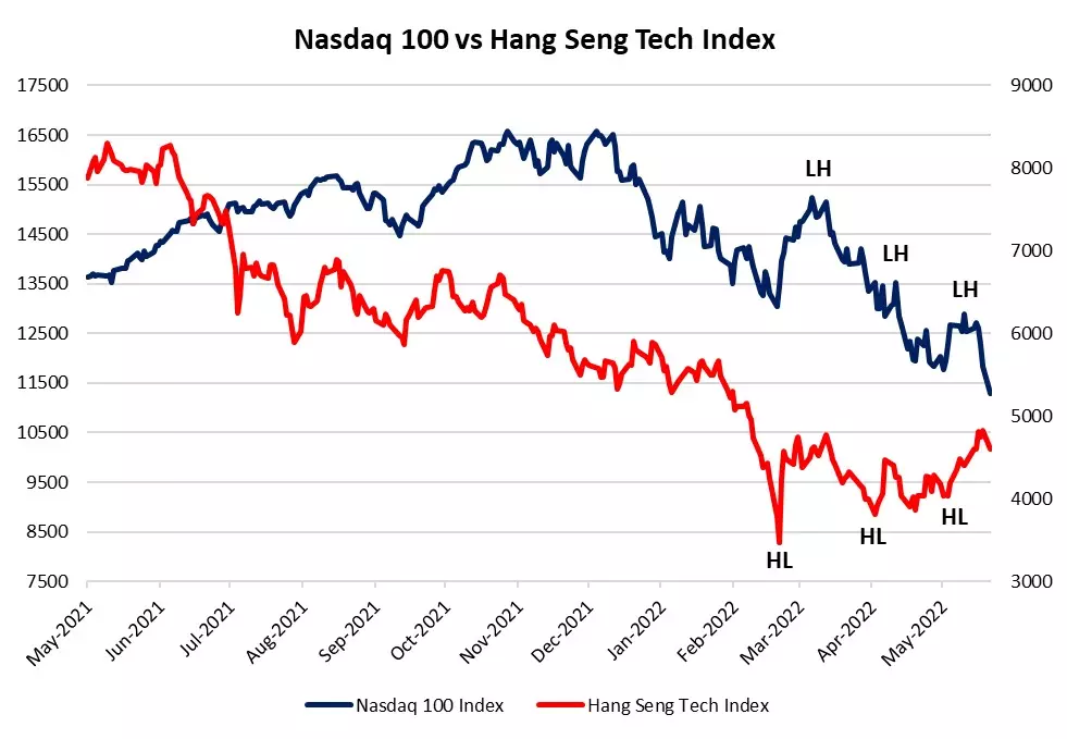 Nasdaq 100 VS Hang Seng Tech Index