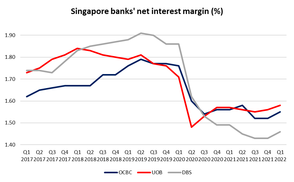 Singapore banks' net interest margin