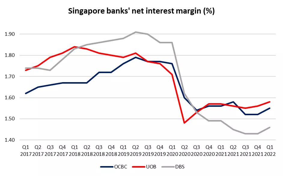 Singapore banks' net interest margin