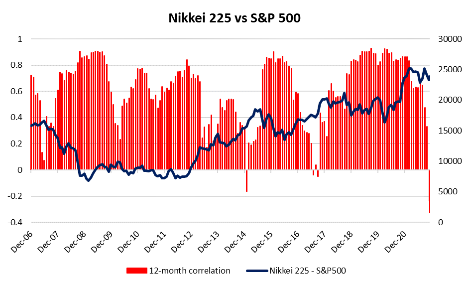 Nikkei 225 vs S&P 500