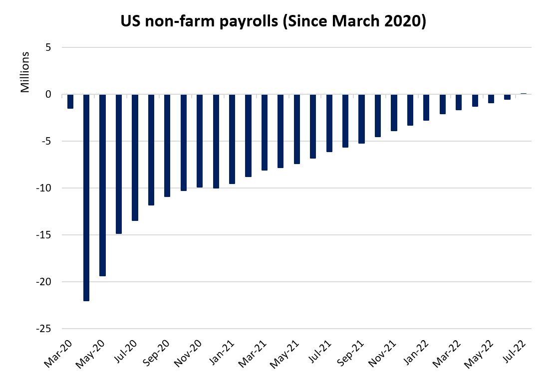 US non-farm payrolls (Since March 2020)