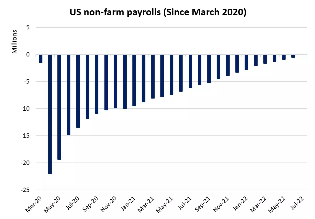 US non-farm payrolls (Since March 2020)