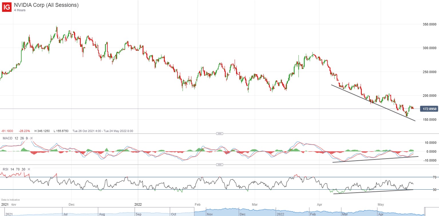 Nvidia Share Price What to Expect from Q1 Results IG International