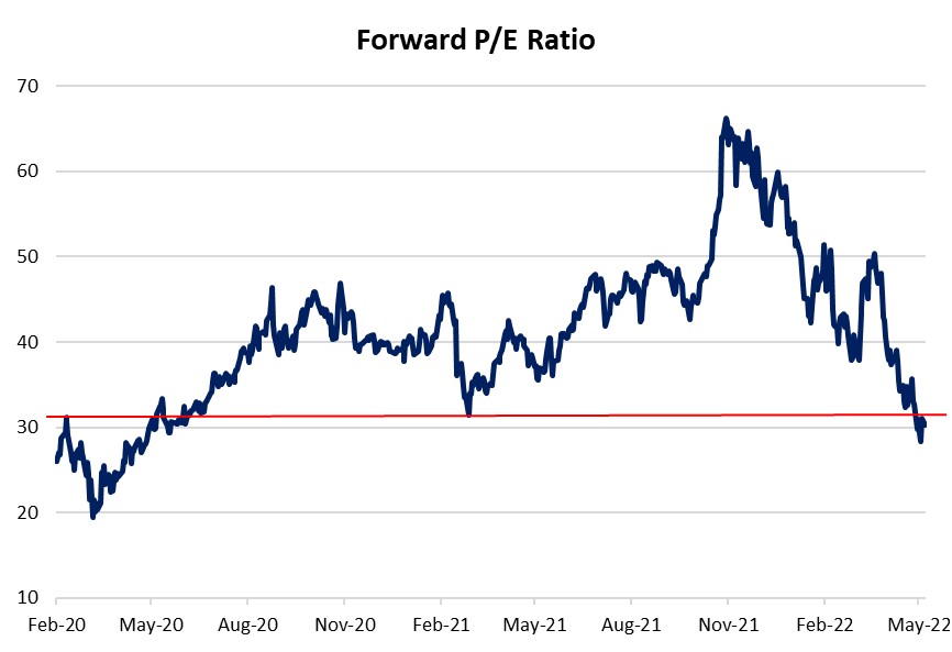 Nvidia Forward P/E Ratio