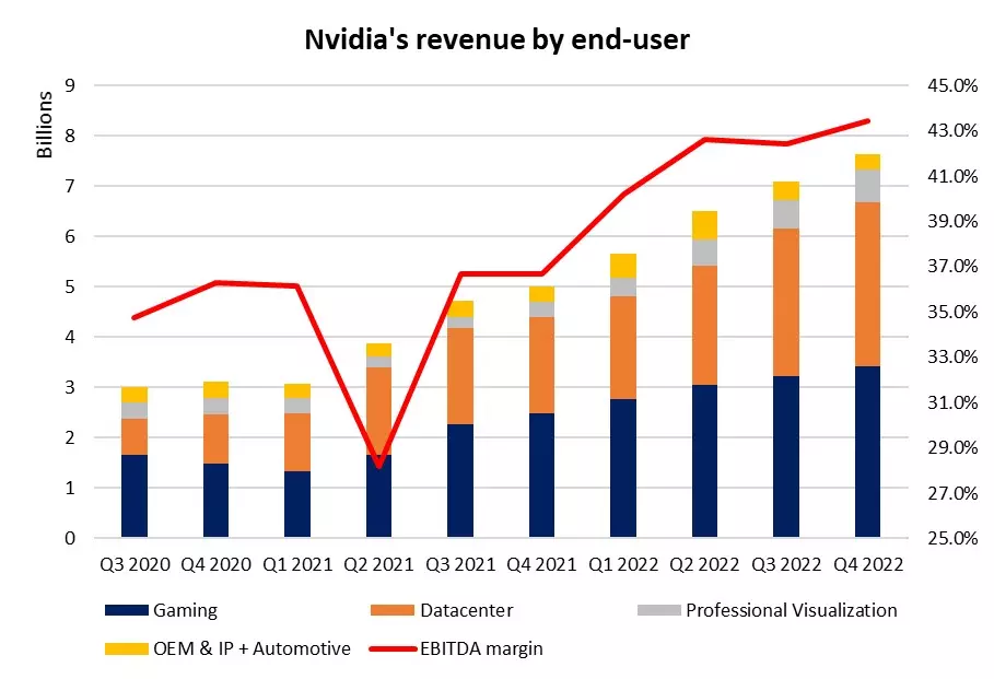 Nvidia's revenue by end-user