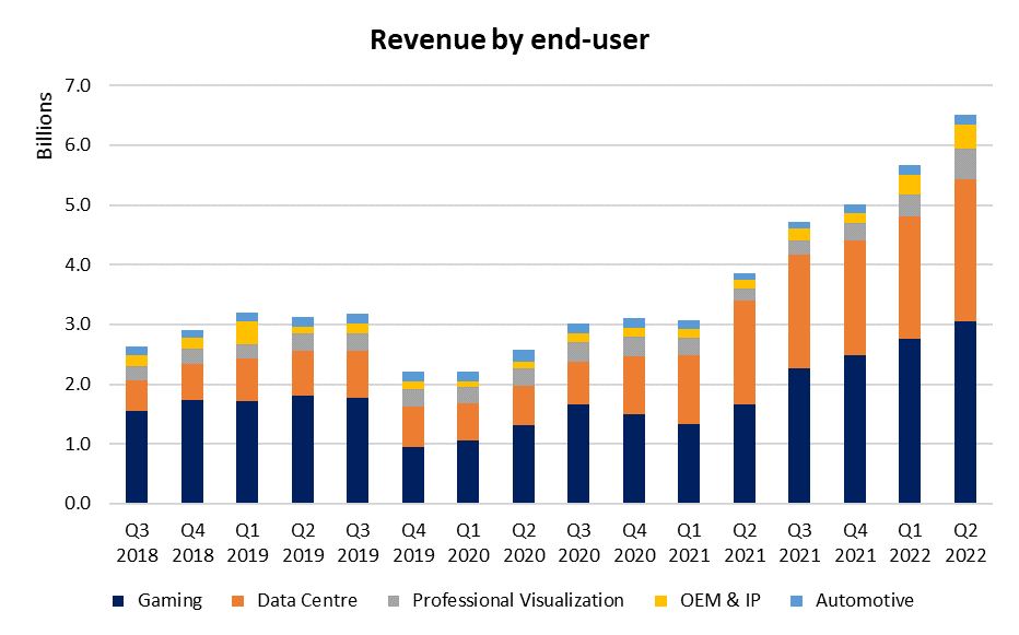 Revenue by end-user