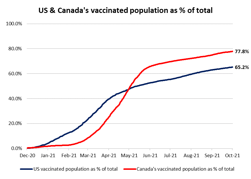 US & Canada's vaccinated population as % of total