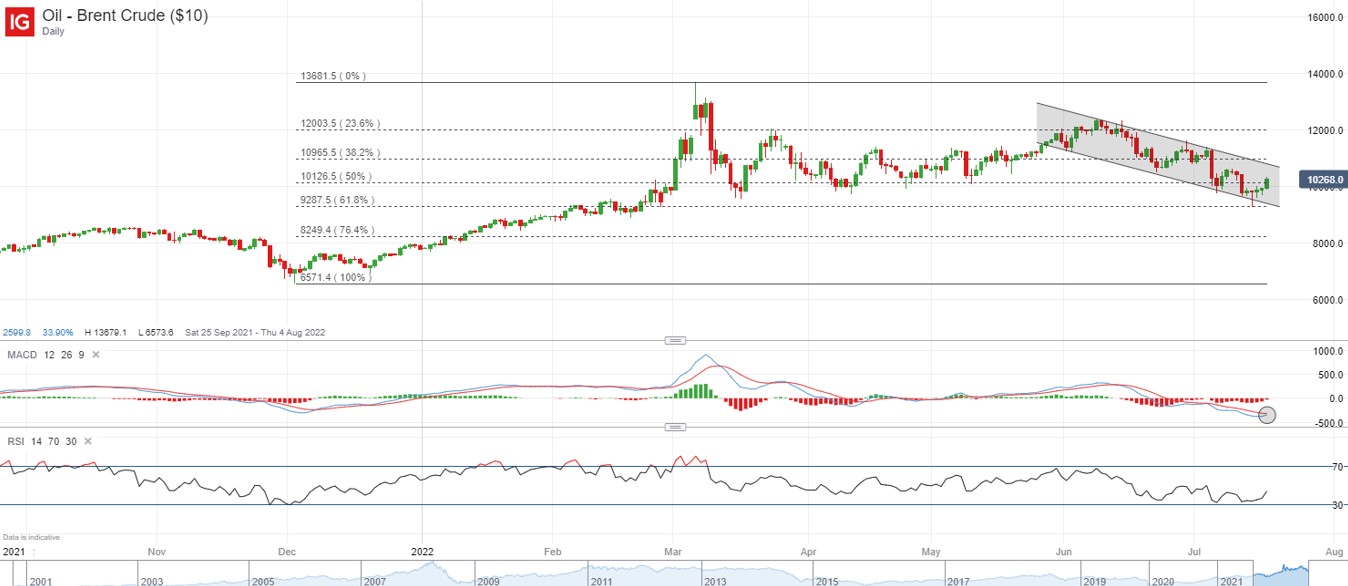 Brent crude