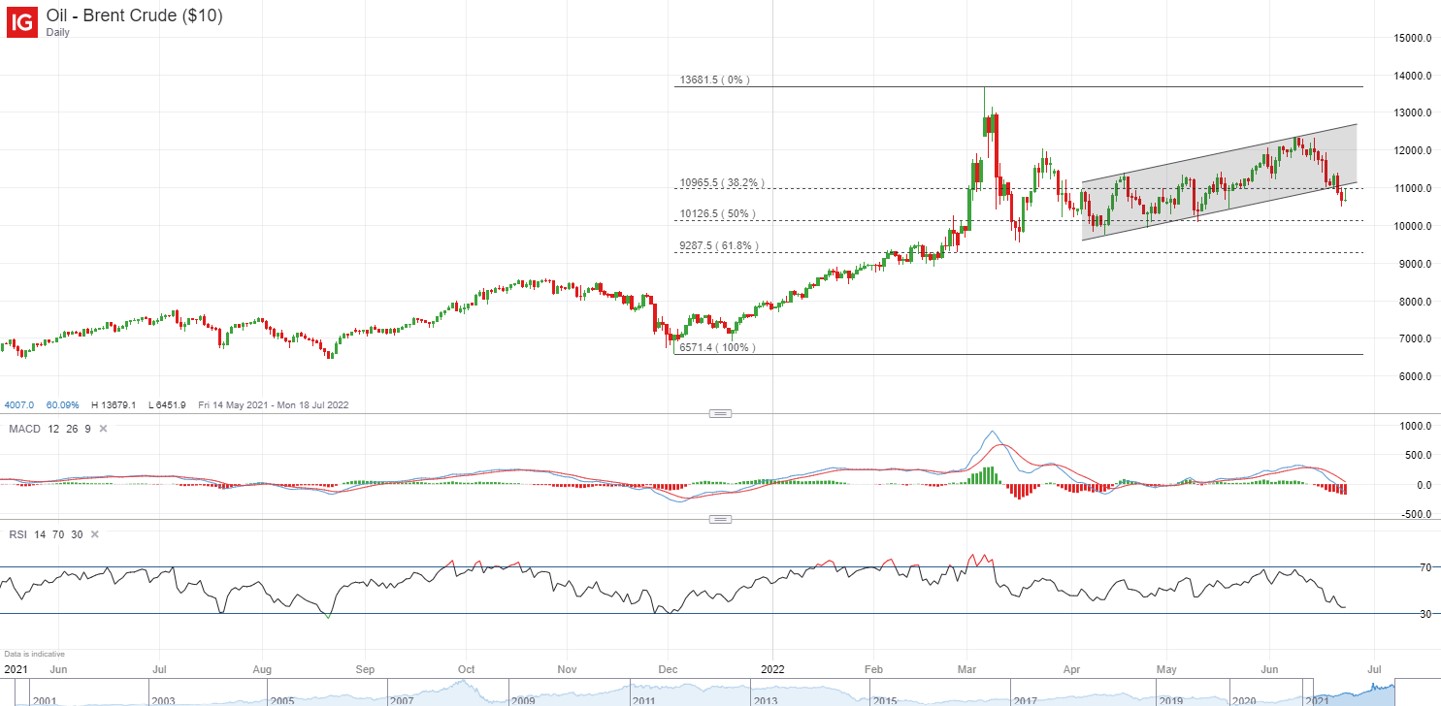 Brent Crude