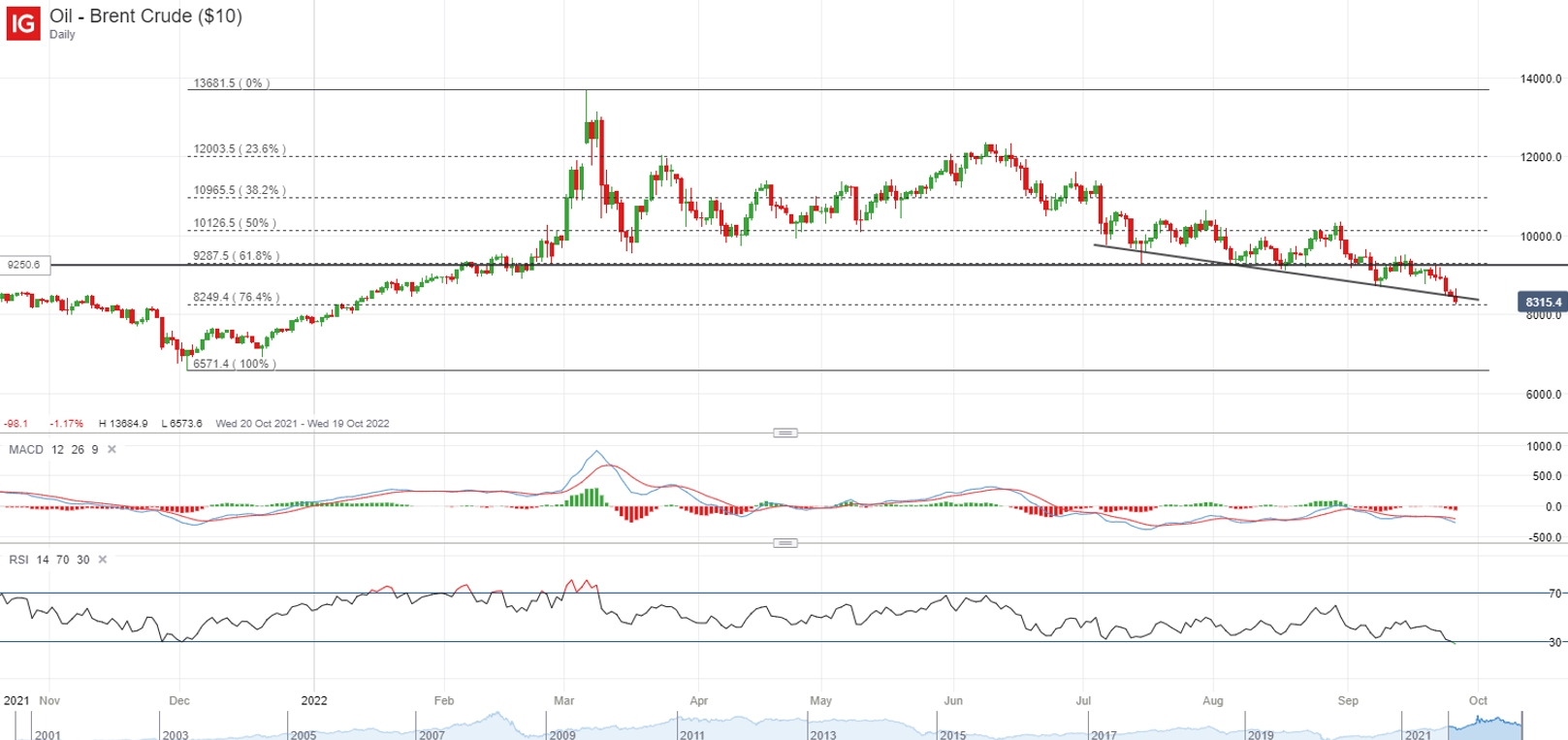 Brent crude