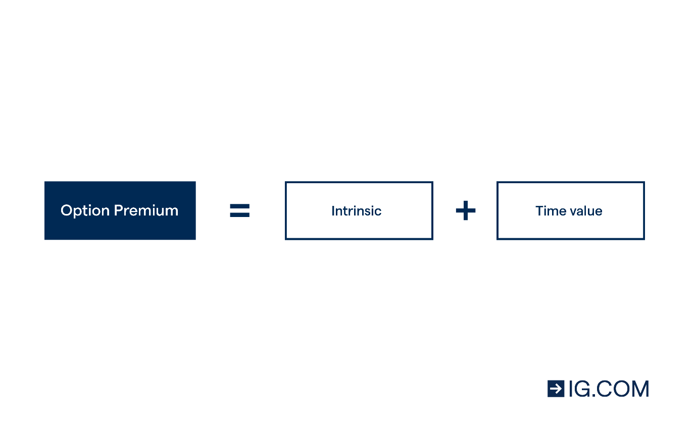 Calculation for options premium using intrinsic and time value