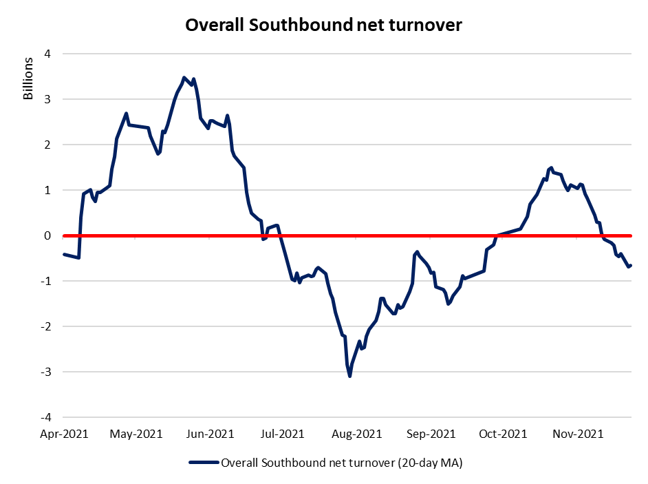 Overall Southbound net turnover