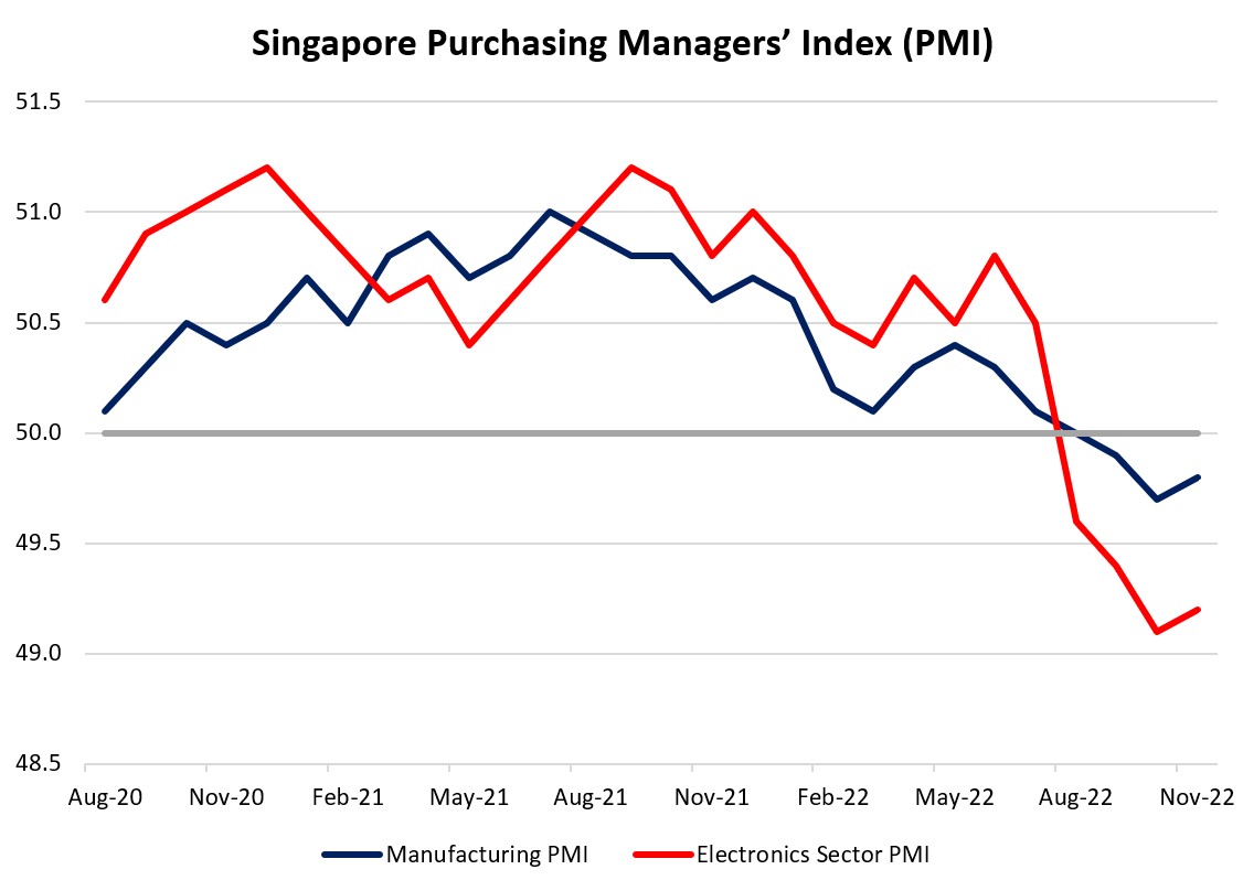 Singapore Purchasing Managers’ Index (PMI)