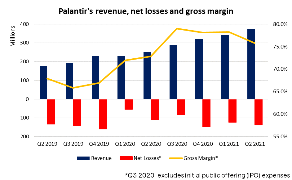 Palantir's revenue, net losses and gross margins