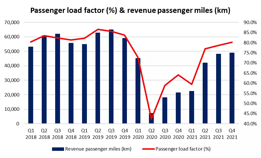 Passenger load factor and revenue passenger miles