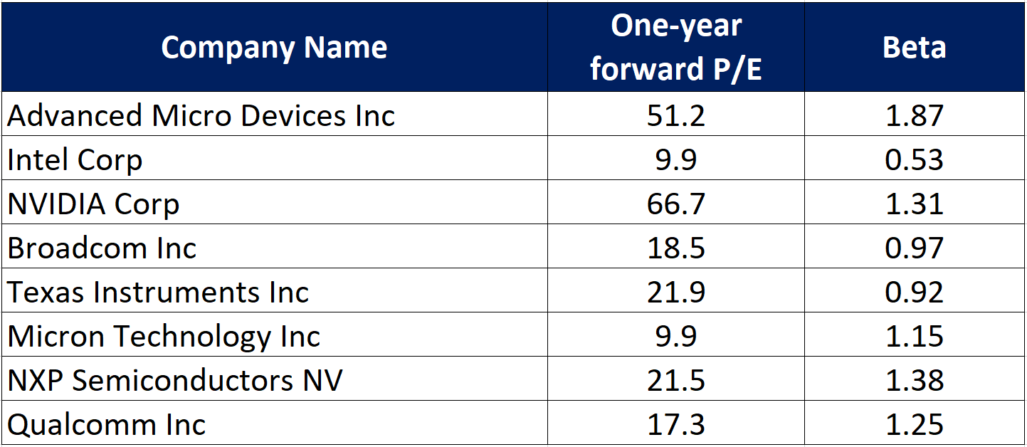 AMD Peer Comparison