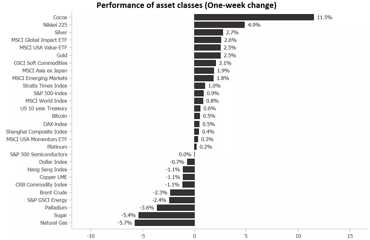 Performance of asset classes (One-week change)