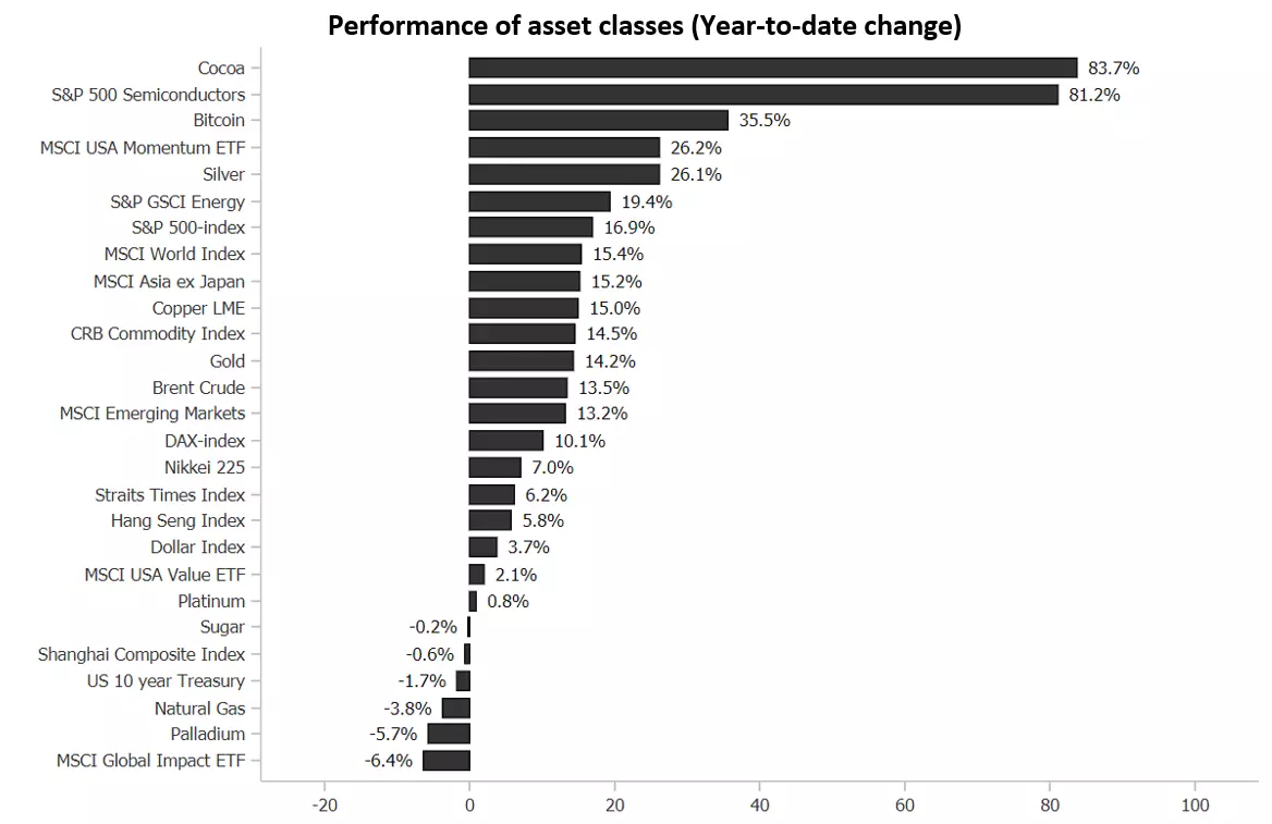 Performance of asset classes (Year-to-date change)