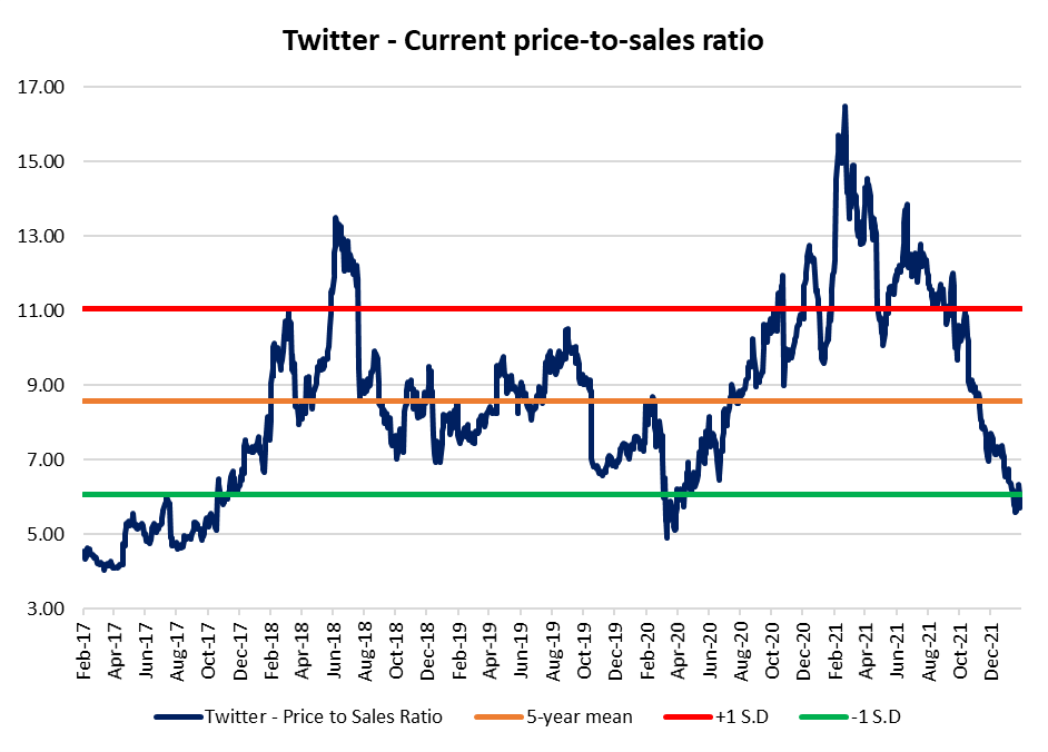 Twitter's current price-to-sales ratio