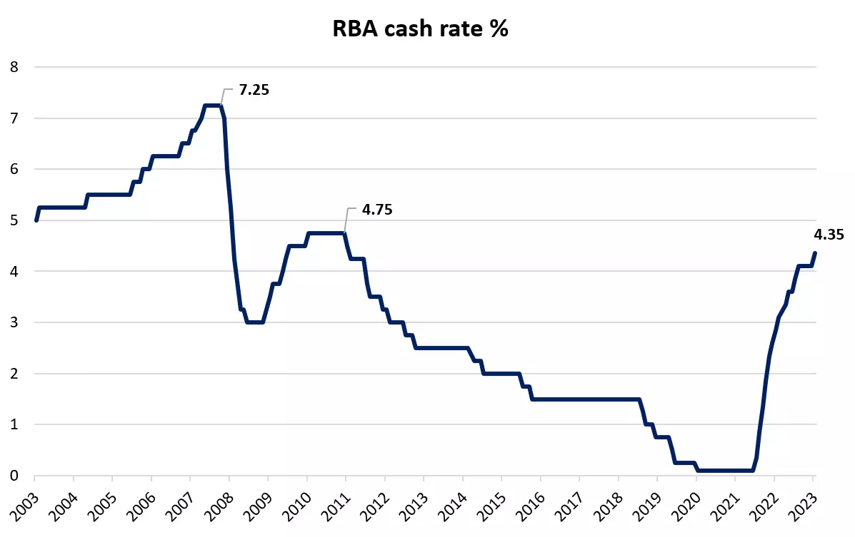 RBA Cash Rate %