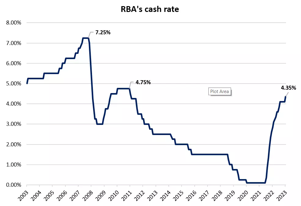 RBA's Cash Rate