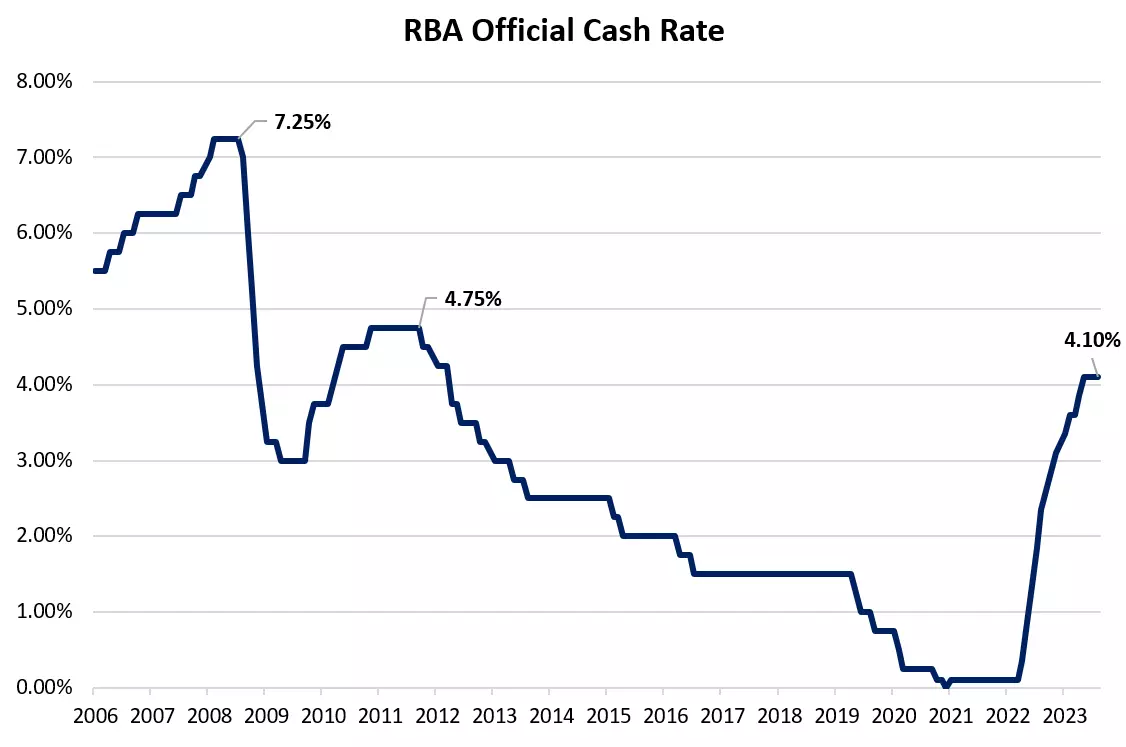 RBA Official Cash Rate